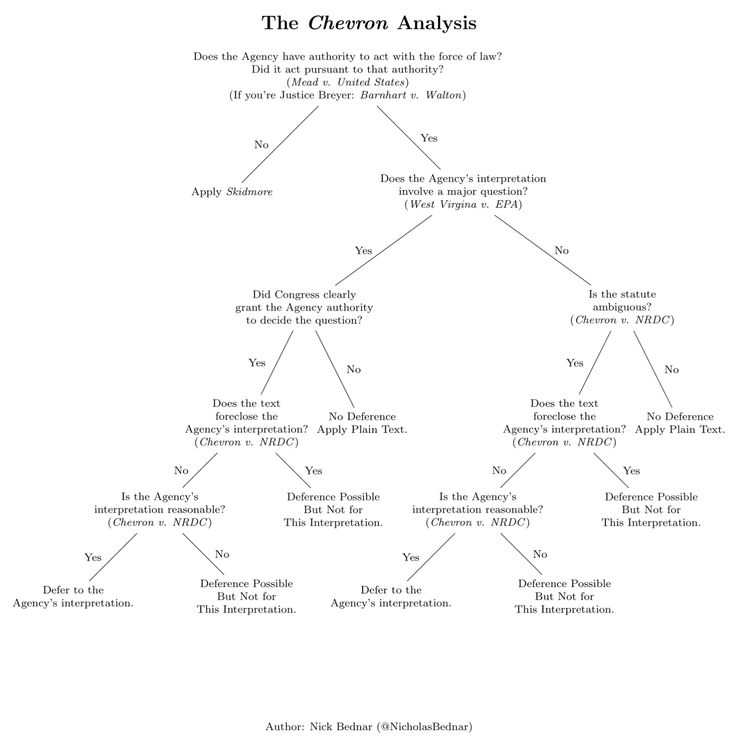 Chevron’s Latest Step, by Nicholas Bednar - Yale Journal on Regulation